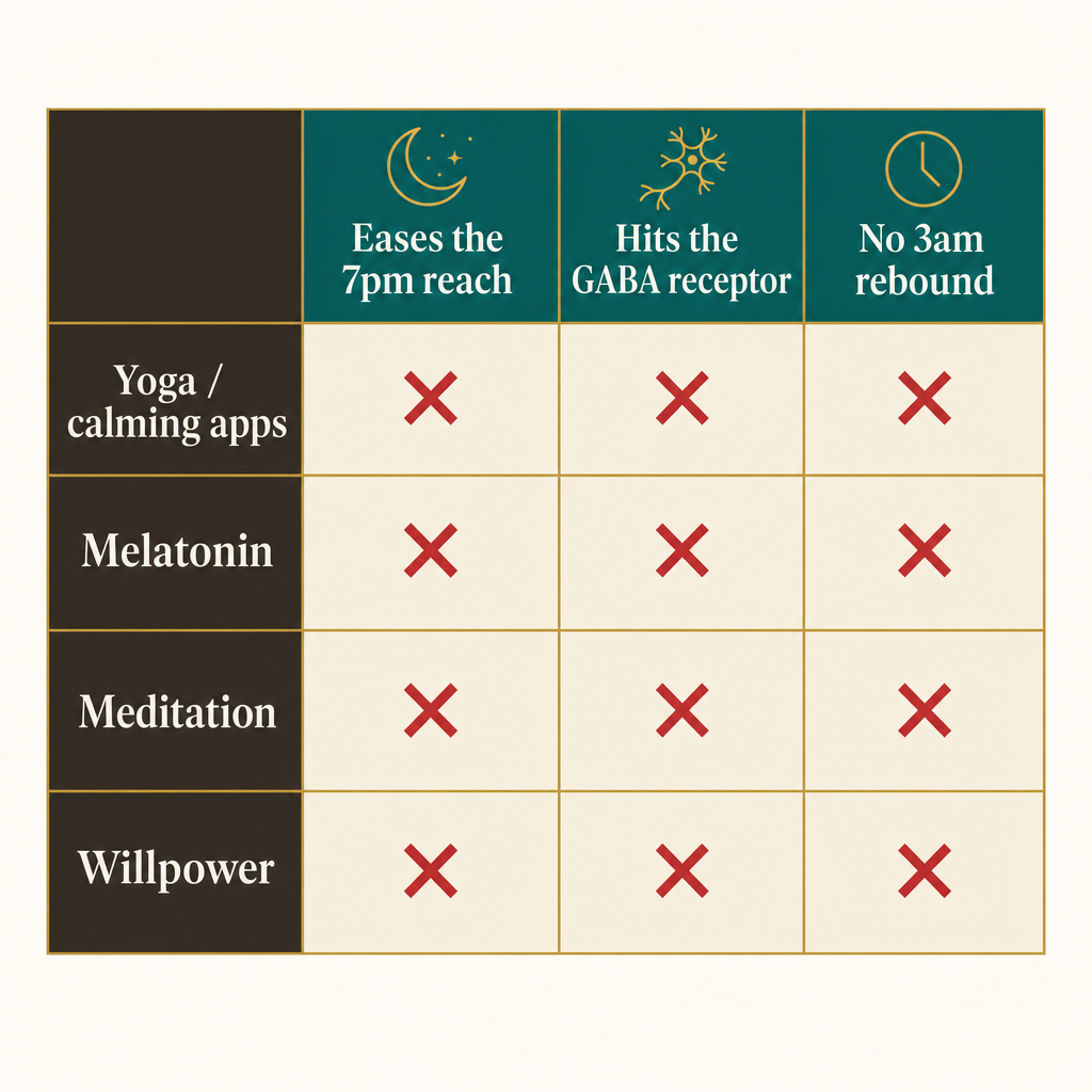 Editorial comparison chart of the evening swaps, yoga and calming apps, melatonin, meditation, and willpower, each marked with red X's for missing the 7pm reach and the GABA receptor, no product