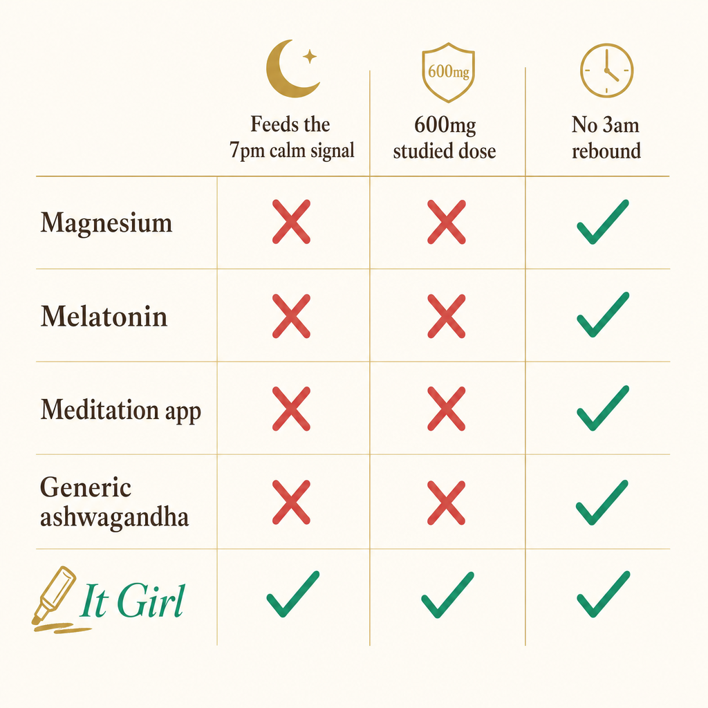 Flat editorial comparison chart with green checks and red X marks showing magnesium, melatonin, a meditation app and generic ashwagandha missing the evening calm signal while the It Girl stack earns every check