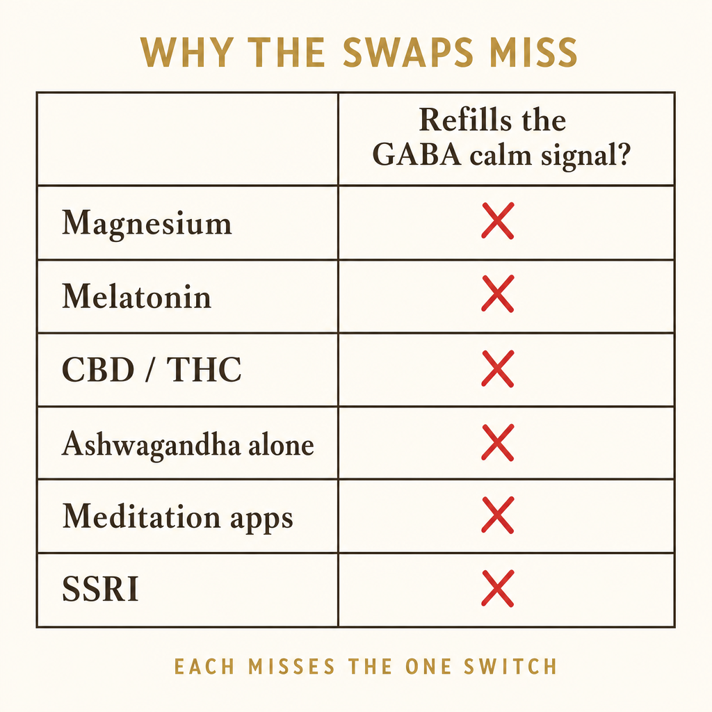 Comparison chart of magnesium, melatonin, CBD, ashwagandha alone, meditation and an SSRI, each missing the GABA calm-signal column.