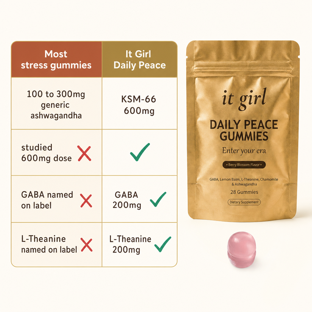 Clean comparison chart on warm cream, most stress gummies with 100 to 300mg generic ashwagandha and red X marks versus It Girl Daily Peace with KSM-66 600mg, GABA 200mg, L-Theanine 200mg and green checks, the studied dose beside the real pouch