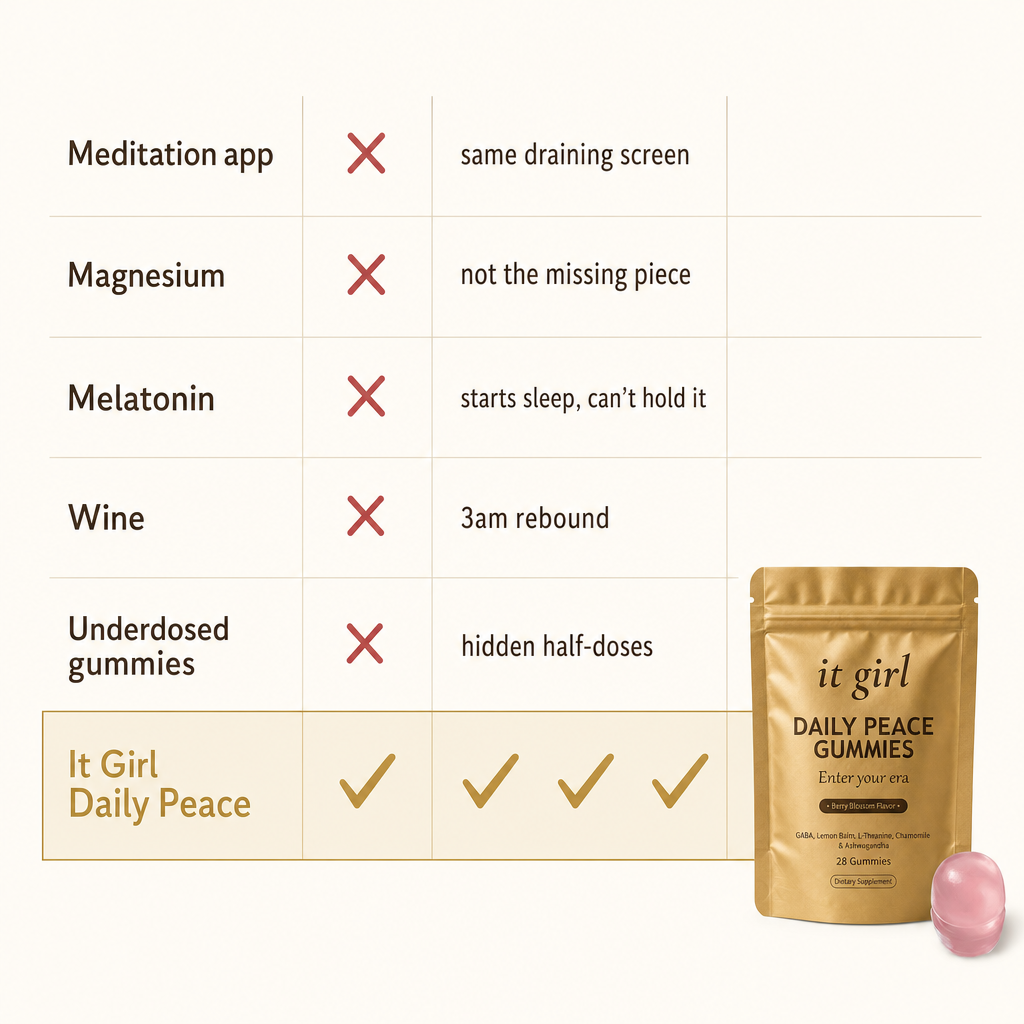 A comparison chart marking meditation apps, magnesium, melatonin, wine and underdosed gummies as falling short while It Girl Daily Peace earns full checks.