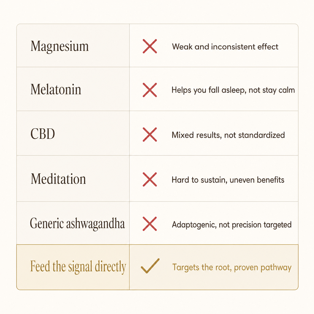 A clean comparison chart contrasting magnesium, melatonin, CBD, meditation and generic ashwagandha, each with a red X and a reason it misses, against a highlighted gold-check row for feeding the signal directly