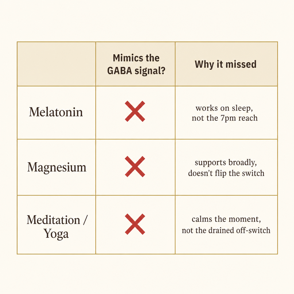 Warm editorial comparison chart with red X's beside Melatonin, Magnesium and Meditation/Yoga and a 'Why it missed' column explaining each, no It Girl product