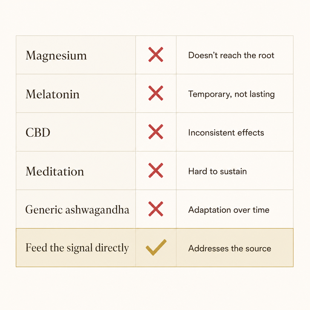 A clean comparison chart contrasting magnesium, melatonin, CBD, meditation and generic ashwagandha, each with a red X and a reason it misses, against a highlighted gold-check row for feeding the signal directly