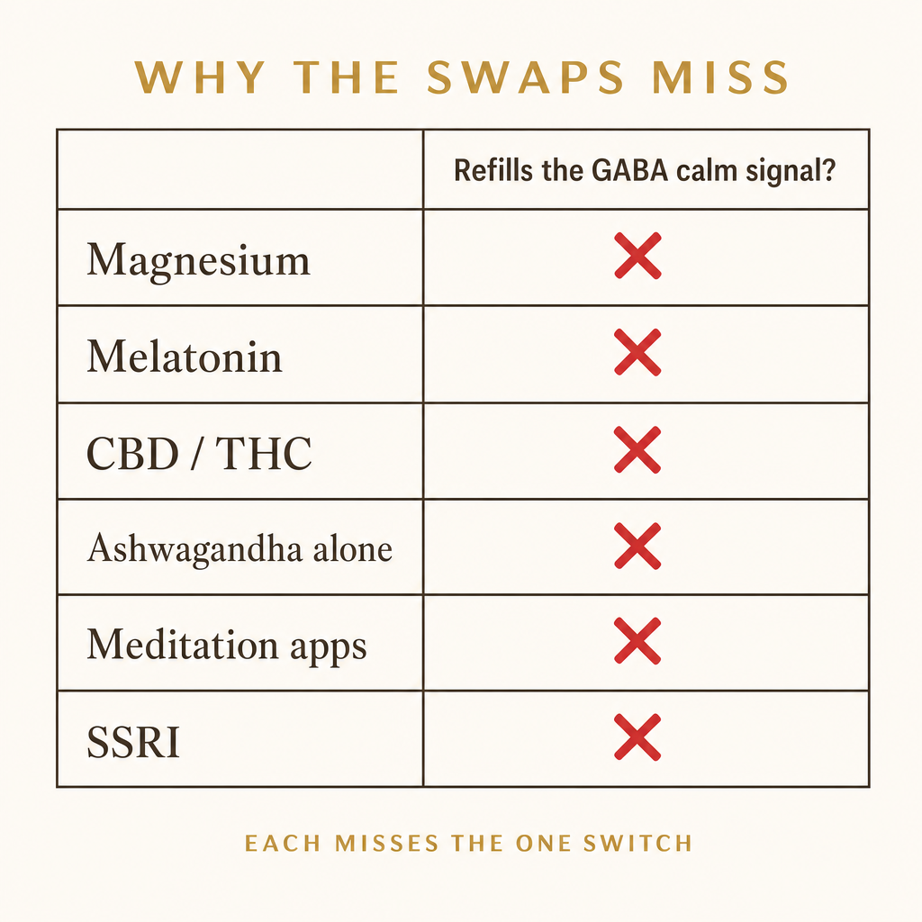 Comparison chart of magnesium, melatonin, CBD, ashwagandha alone, meditation and an SSRI, each missing the GABA calm-signal column.