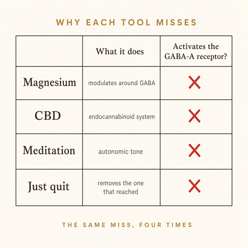 Comparison grid of magnesium, CBD, meditation and just-quit, each marked missing on the activates-GABA-A column.