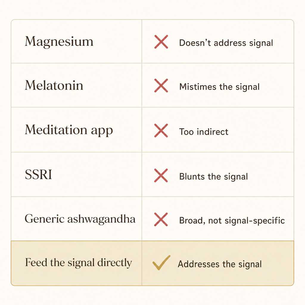 A clean consumer-affairs comparison chart listing magnesium, melatonin, a meditation app, an SSRI and generic ashwagandha each with a red X and a short reason it misses, against a highlighted gold-check row reading feed the signal directly, no product