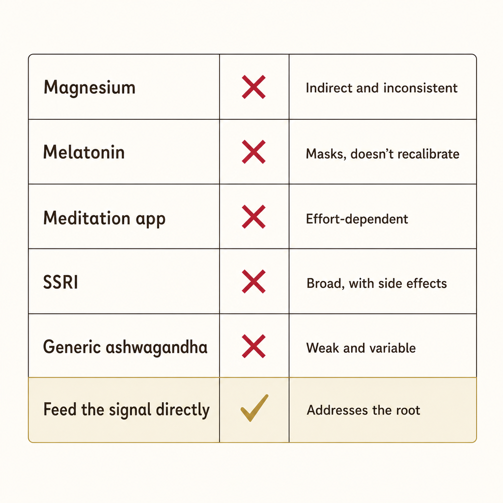 A clean black-and-white consumer-health comparison chart listing magnesium, melatonin, a meditation app, an SSRI and generic ashwagandha each with a crimson X and a short reason it misses, against a highlighted row reading feed the signal directly, no product