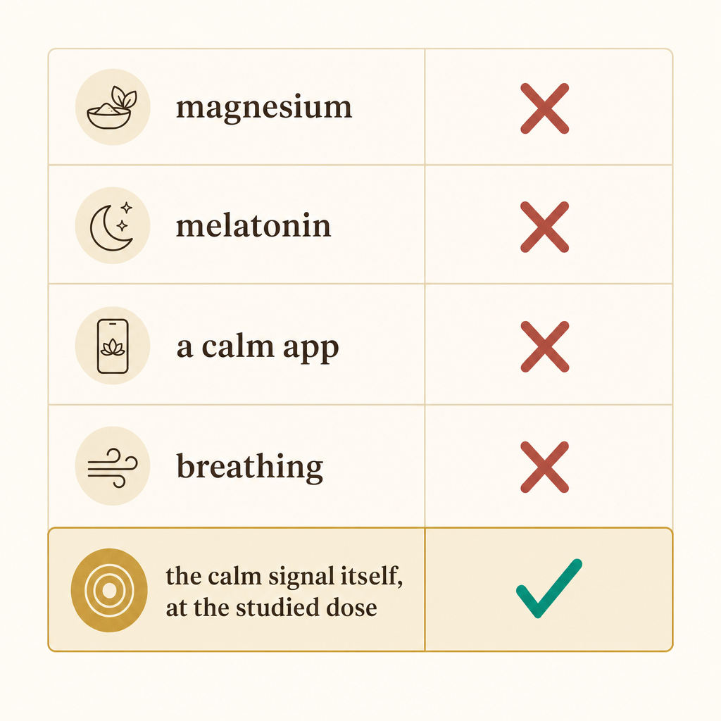 Warm editorial comparison card on cream: magnesium, melatonin, a calm app, and breathing each with a red X against refills the calm signal, and a single green check beside the calm signal itself at the studied dose, no people, no product