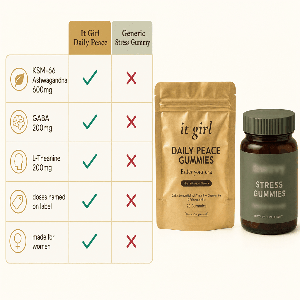Green-check and red-X comparison chart of It Girl Daily Peace scoring all green on KSM-66 600mg, GABA 200mg, L-Theanine 200mg and named doses versus a generic gummy scoring partial with 100 to 300mg generic ashwagandha and a proprietary blend, the real gold pouch beside it