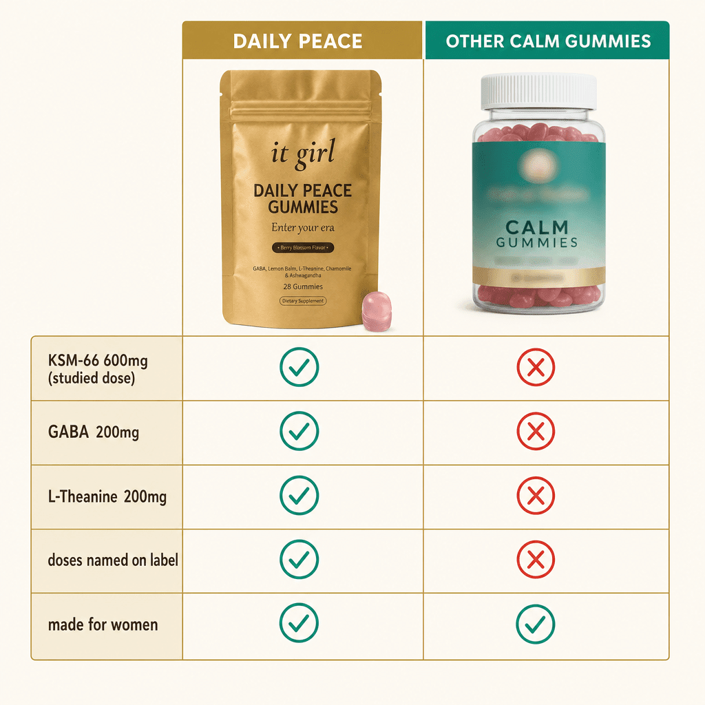 Clean comparison chart of It Girl Daily Peace earning green checks on KSM-66 600mg, GABA 200mg and L-Theanine 200mg versus a blurred generic calm gummy bottle scoring red Xs for a half-dose hidden blend