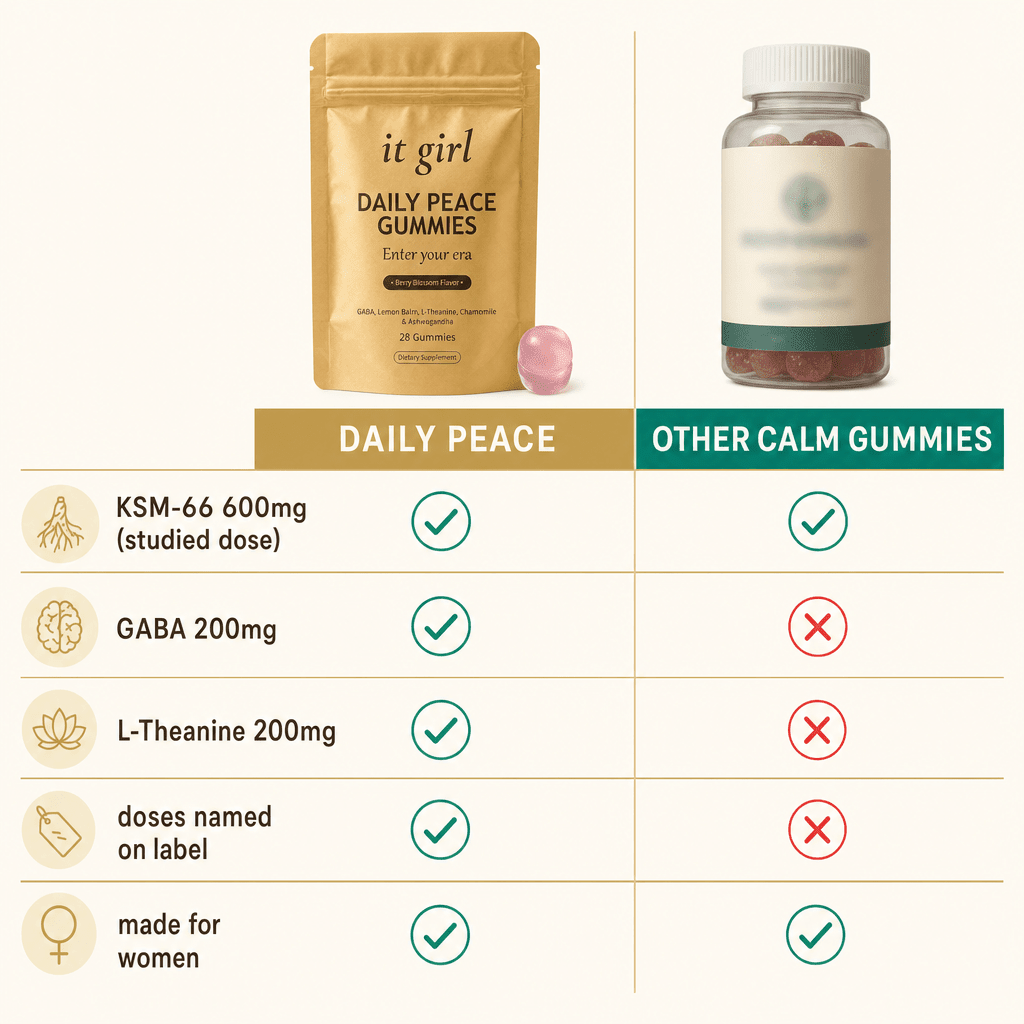 Clean comparison chart of It Girl Daily Peace earning green checks on KSM-66 600mg, GABA 200mg and L-Theanine 200mg versus a blurred generic calm bottle scoring red Xs for a half-dose hidden blend