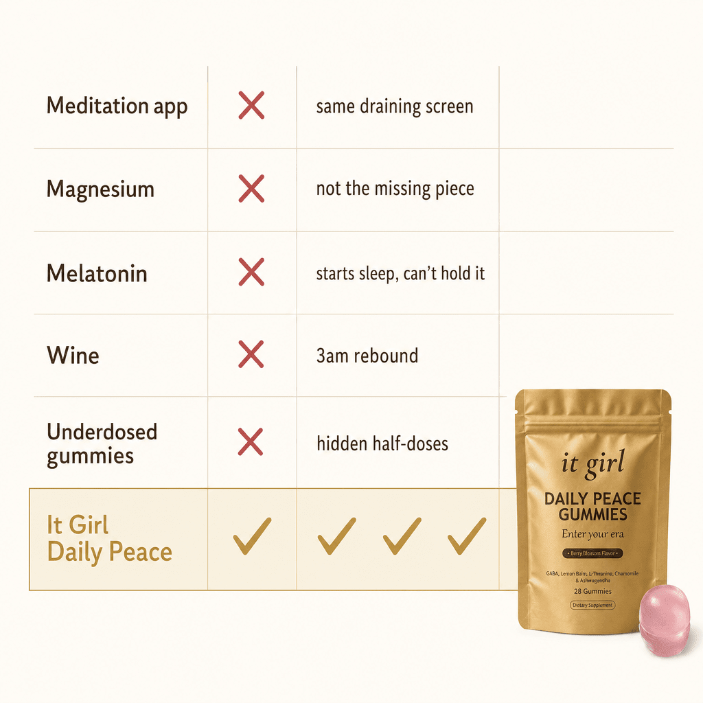 A comparison chart marking meditation apps, magnesium, melatonin, wine and underdosed gummies as falling short while It Girl Daily Peace earns full checks.