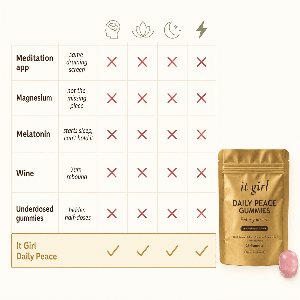 A comparison chart marking meditation apps, magnesium, melatonin, wine and underdosed gummies as falling short while It Girl Daily Peace earns full checks.