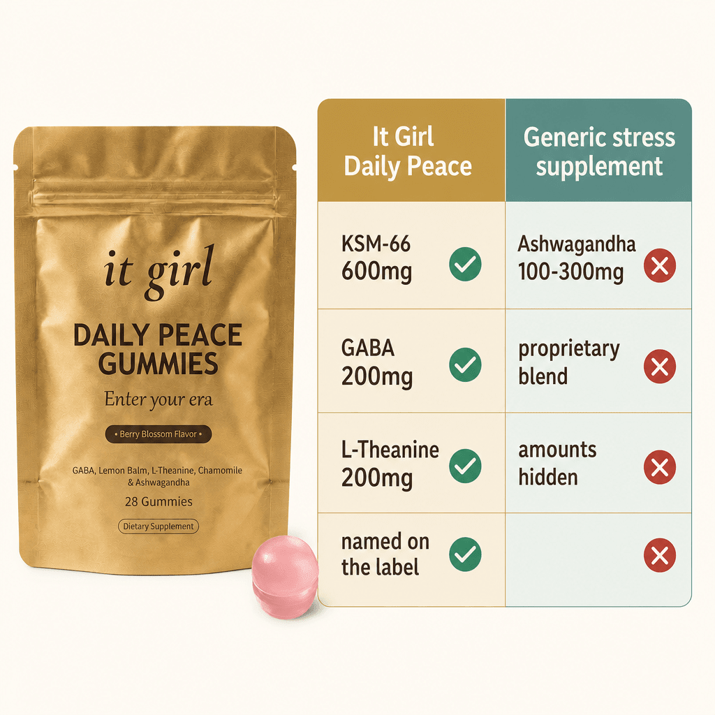 Warm comparison chart on cream: It Girl Daily Peace KSM-66 600mg with green checks beside generic ashwagandha 100 to 300mg proprietary blend with red X's, the studied dose named on the label