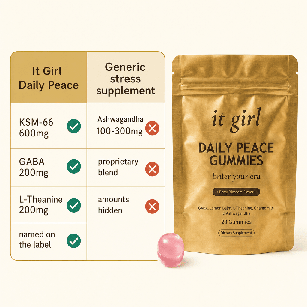 Warm comparison chart on cream: It Girl Daily Peace KSM-66 600mg with green checks beside generic ashwagandha 100 to 300mg proprietary blend with red X's, the studied dose named on the label