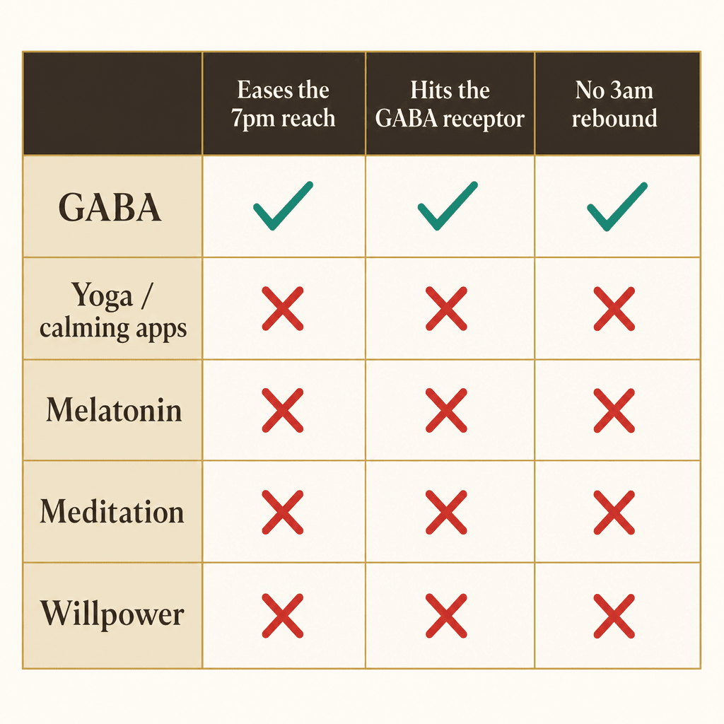 Editorial comparison chart of evening options, GABA earning all green checks against yoga and calming apps, melatonin, meditation, and willpower, which get red X's for missing the 7pm reach and the GABA receptor, no product