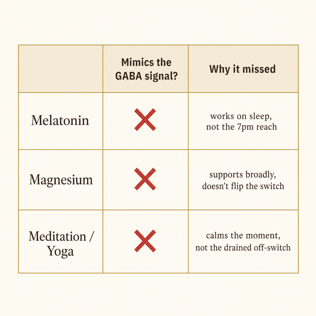 Warm editorial comparison chart with red X's beside Melatonin, Magnesium and Meditation/Yoga and a 'Why it missed' column explaining each, no It Girl product