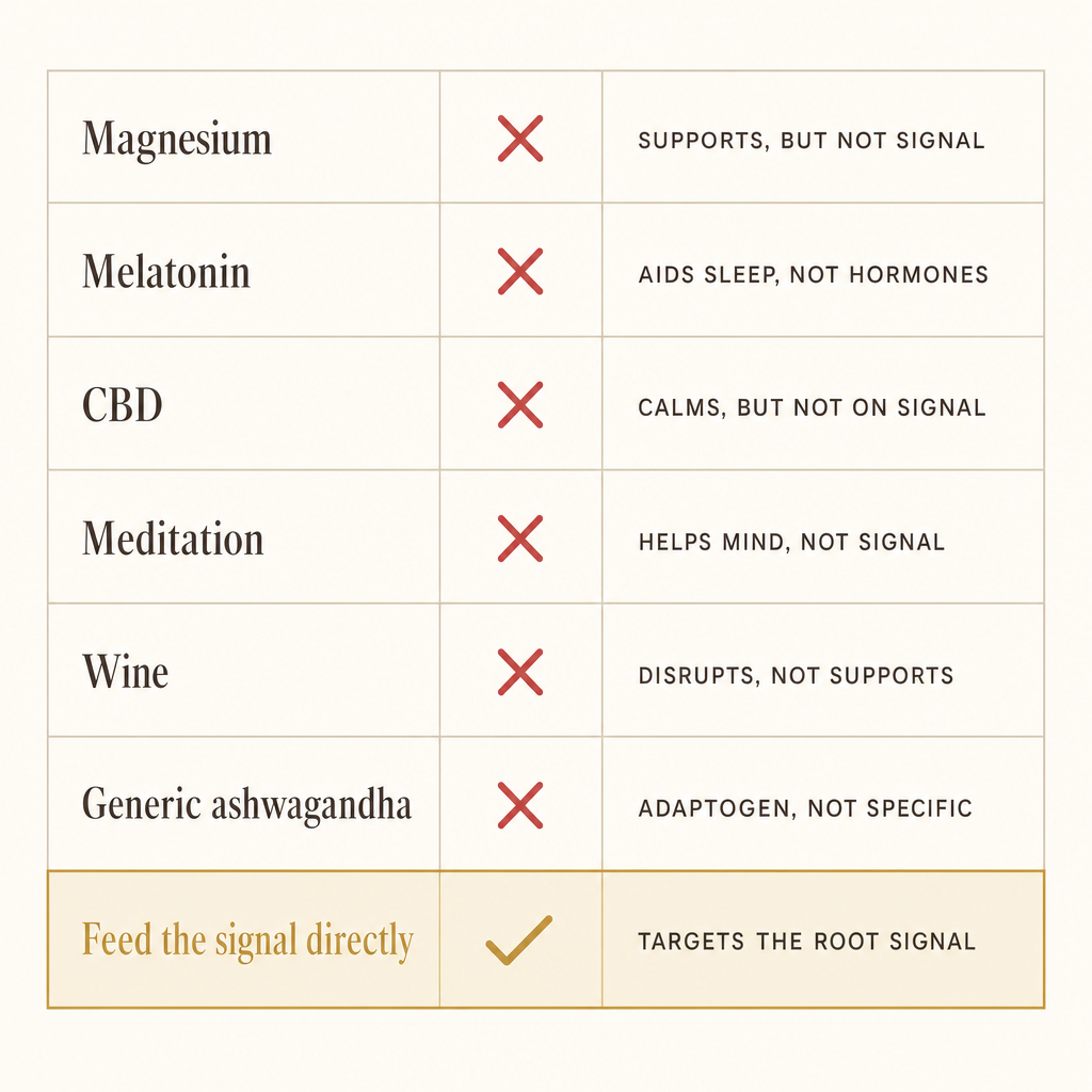 A clean comparison chart contrasting magnesium, melatonin, CBD, meditation, wine and generic ashwagandha, each with a red X and a reason it misses, against a highlighted gold-check row for feeding the signal directly